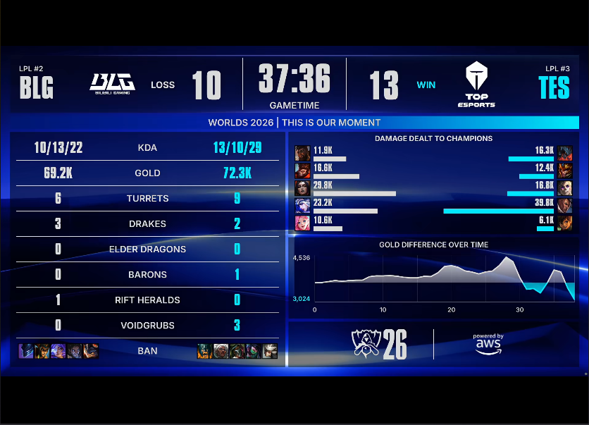 BBIN·宝盈集团 BLG VS TES